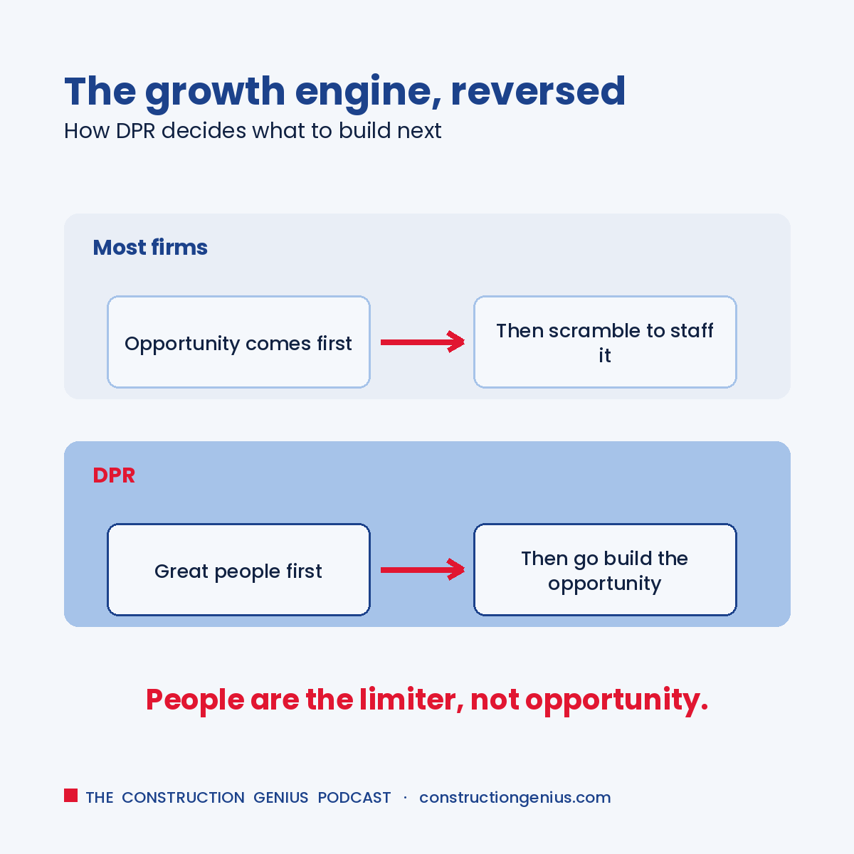 Infographic: DPR's reversed growth engine, people are the limiter not opportunity