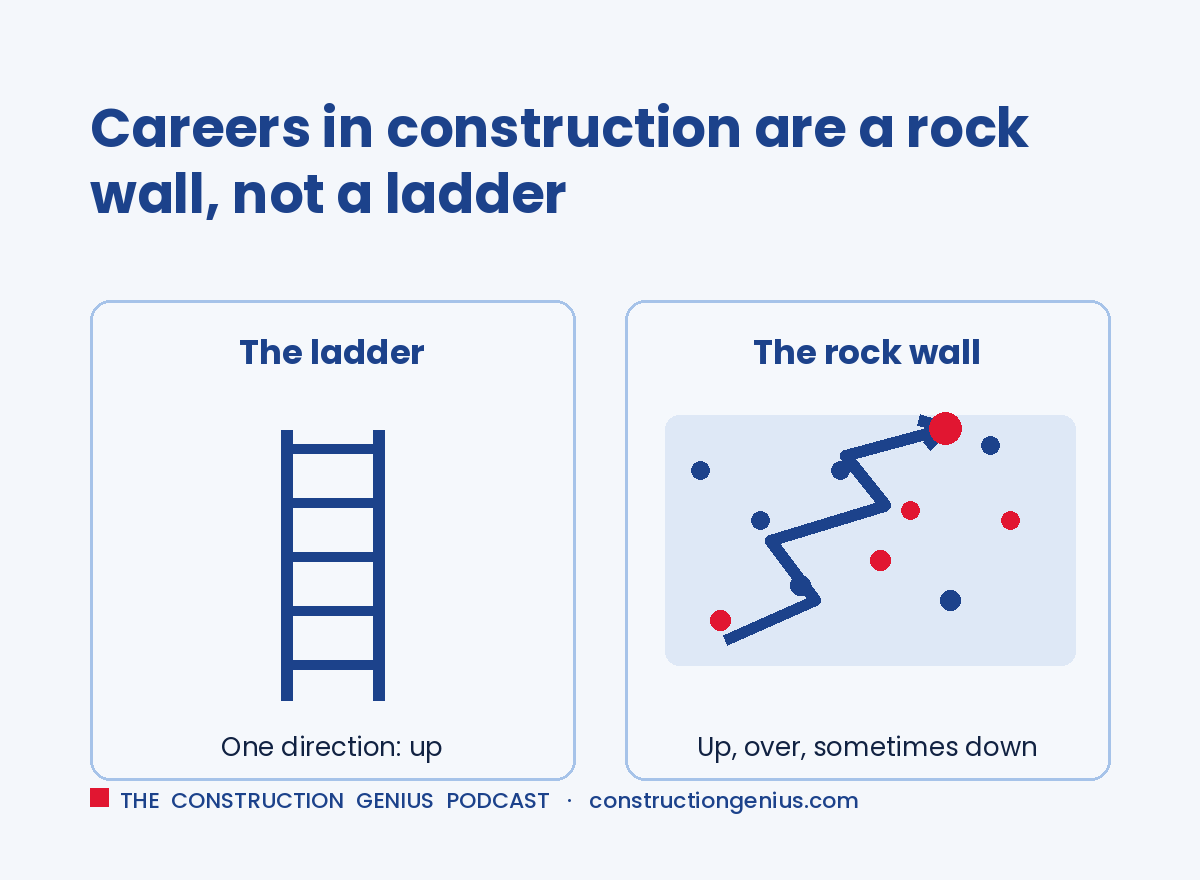 Infographic: construction careers are a rock wall, not a ladder